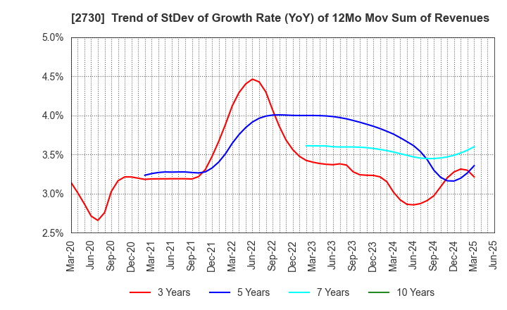 2730 EDION Corporation: Trend of StDev of Growth Rate (YoY) of 12Mo Mov Sum of Revenues