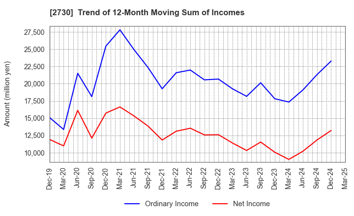 2730 EDION Corporation: Trend of 12-Month Moving Sum of Incomes