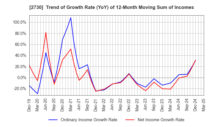 2730 EDION Corporation: Trend of Growth Rate (YoY) of 12-Month Moving Sum of Incomes