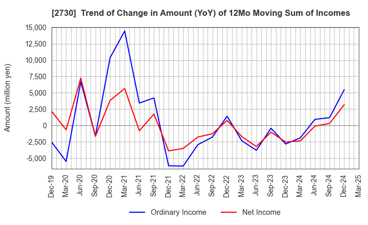 2730 EDION Corporation: Trend of Change in Amount (YoY) of 12Mo Moving Sum of Incomes