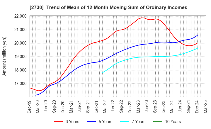2730 EDION Corporation: Trend of Mean of 12-Month Moving Sum of Ordinary Incomes