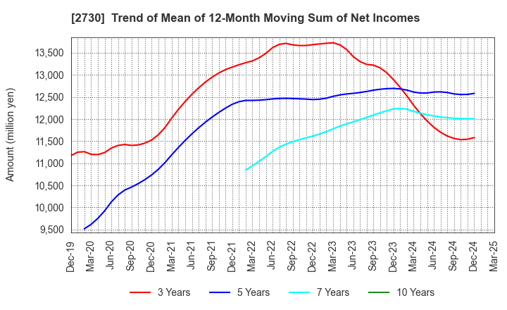 2730 EDION Corporation: Trend of Mean of 12-Month Moving Sum of Net Incomes