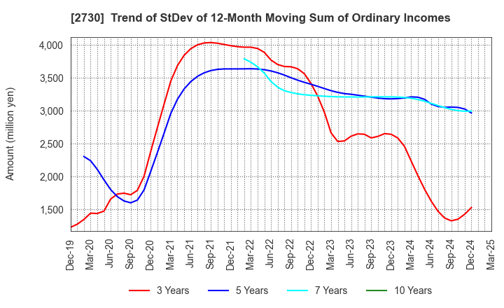 2730 EDION Corporation: Trend of StDev of 12-Month Moving Sum of Ordinary Incomes