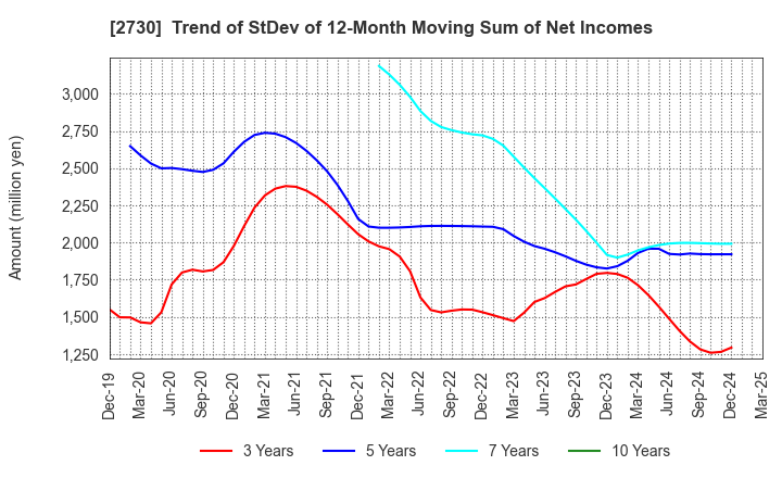2730 EDION Corporation: Trend of StDev of 12-Month Moving Sum of Net Incomes