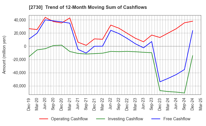 2730 EDION Corporation: Trend of 12-Month Moving Sum of Cashflows