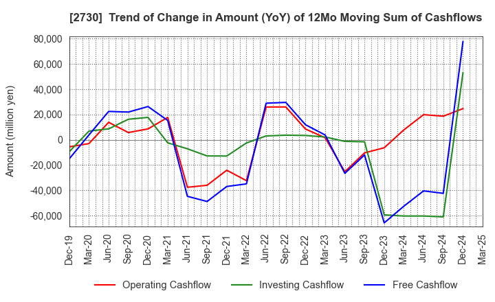 2730 EDION Corporation: Trend of Change in Amount (YoY) of 12Mo Moving Sum of Cashflows