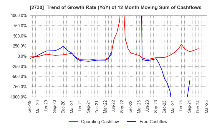 2730 EDION Corporation: Trend of Growth Rate (YoY) of 12-Month Moving Sum of Cashflows