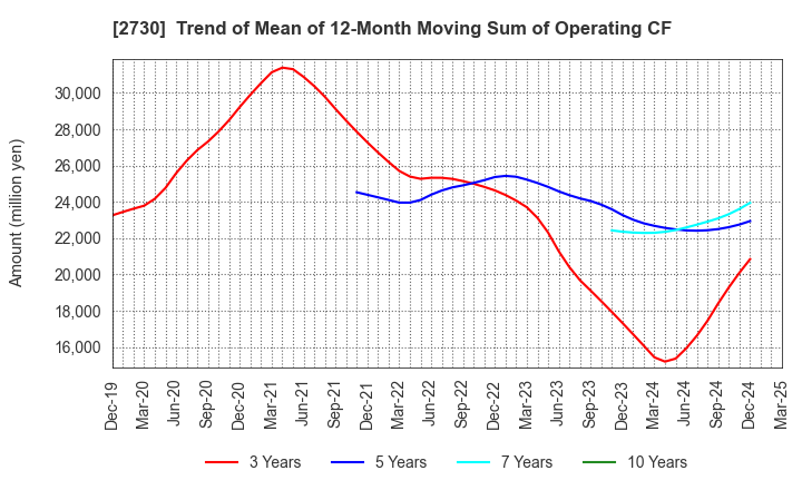 2730 EDION Corporation: Trend of Mean of 12-Month Moving Sum of Operating CF