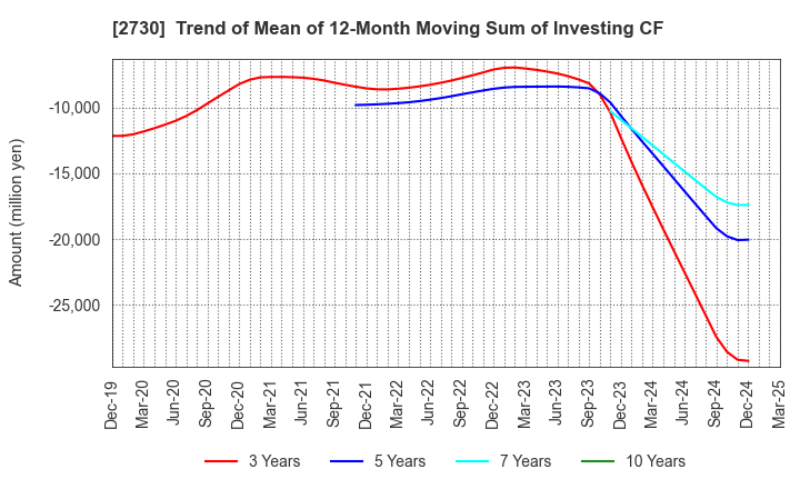 2730 EDION Corporation: Trend of Mean of 12-Month Moving Sum of Investing CF