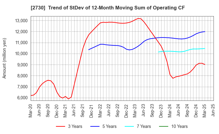 2730 EDION Corporation: Trend of StDev of 12-Month Moving Sum of Operating CF