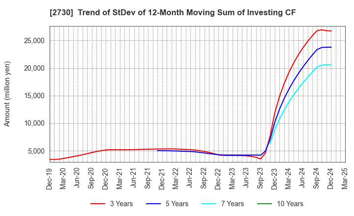 2730 EDION Corporation: Trend of StDev of 12-Month Moving Sum of Investing CF