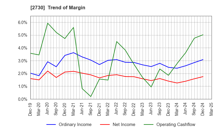2730 EDION Corporation: Trend of Margin