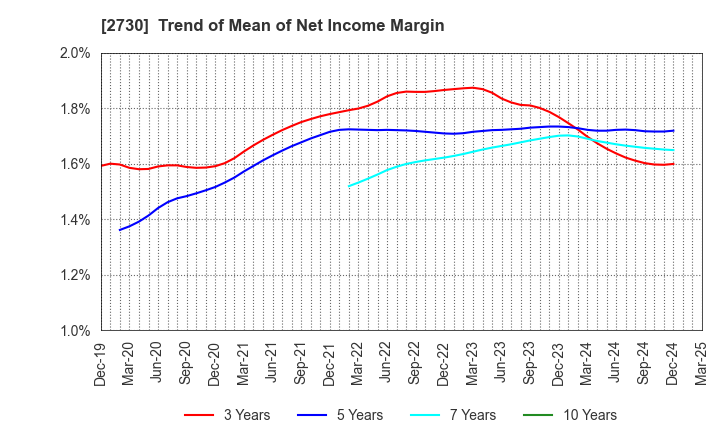 2730 EDION Corporation: Trend of Mean of Net Income Margin