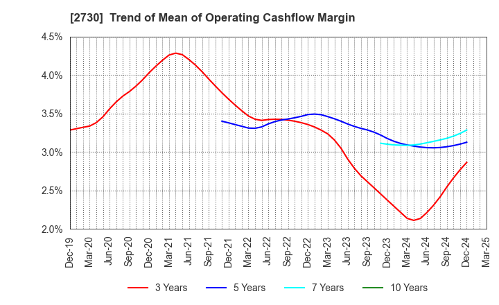 2730 EDION Corporation: Trend of Mean of Operating Cashflow Margin