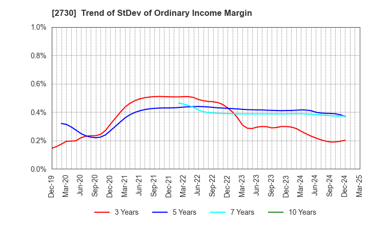 2730 EDION Corporation: Trend of StDev of Ordinary Income Margin