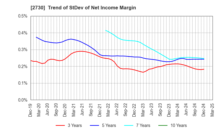 2730 EDION Corporation: Trend of StDev of Net Income Margin