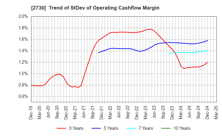2730 EDION Corporation: Trend of StDev of Operating Cashflow Margin