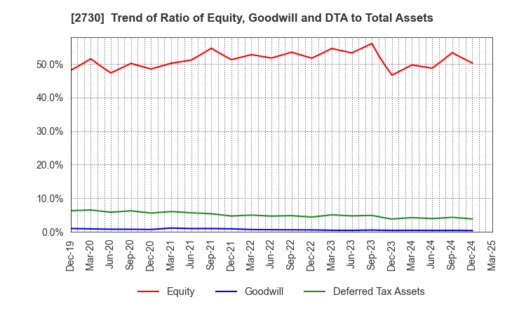 2730 EDION Corporation: Trend of Ratio of Equity, Goodwill and DTA to Total Assets