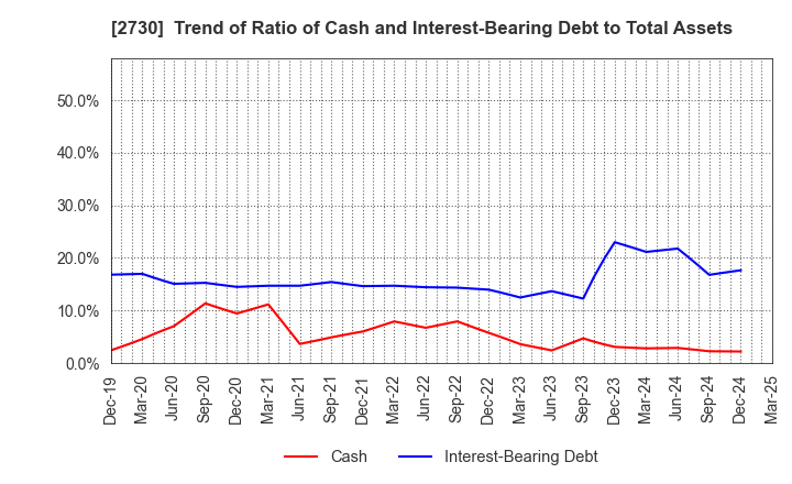 2730 EDION Corporation: Trend of Ratio of Cash and Interest-Bearing Debt to Total Assets