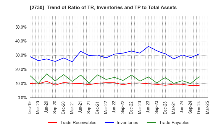 2730 EDION Corporation: Trend of Ratio of TR, Inventories and TP to Total Assets