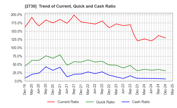 2730 EDION Corporation: Trend of Current, Quick and Cash Ratio