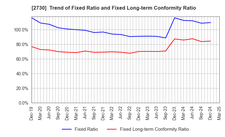 2730 EDION Corporation: Trend of Fixed Ratio and Fixed Long-term Conformity Ratio