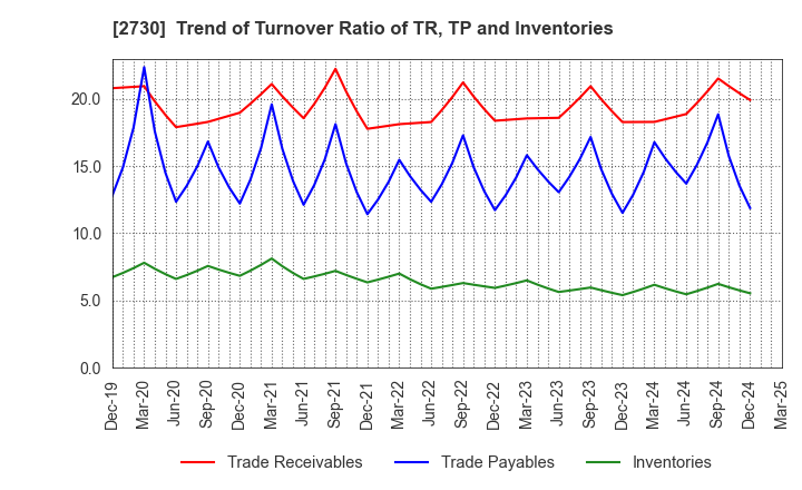 2730 EDION Corporation: Trend of Turnover Ratio of TR, TP and Inventories