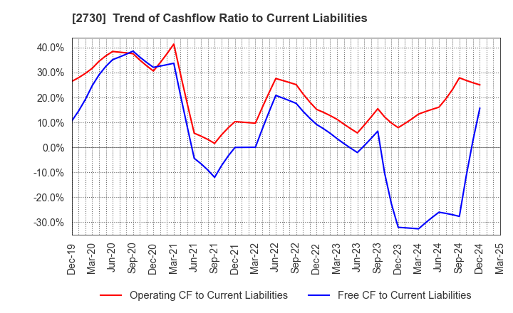 2730 EDION Corporation: Trend of Cashflow Ratio to Current Liabilities