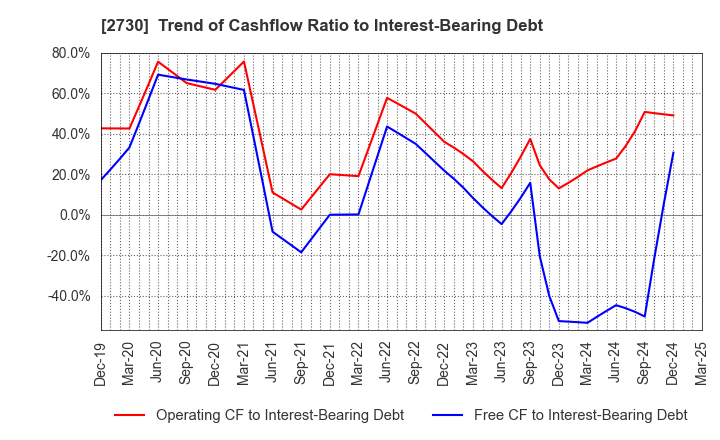 2730 EDION Corporation: Trend of Cashflow Ratio to Interest-Bearing Debt