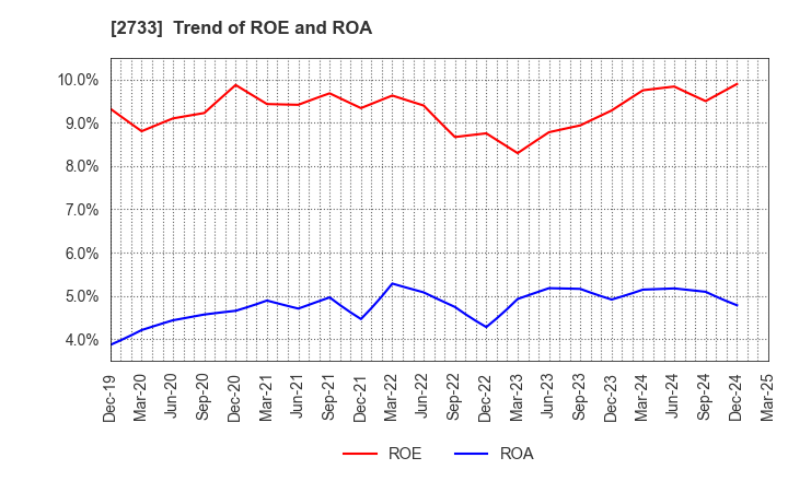 2733 ARATA CORPORATION: Trend of ROE and ROA