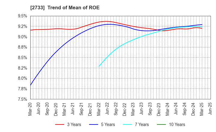 2733 ARATA CORPORATION: Trend of Mean of ROE