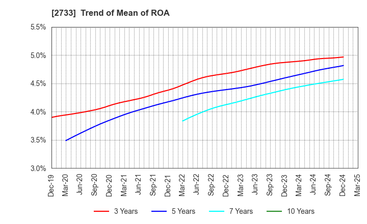 2733 ARATA CORPORATION: Trend of Mean of ROA
