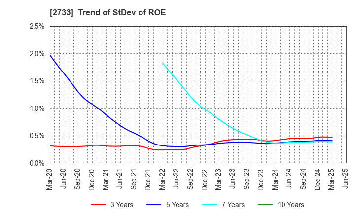 2733 ARATA CORPORATION: Trend of StDev of ROE