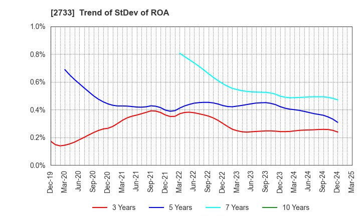 2733 ARATA CORPORATION: Trend of StDev of ROA