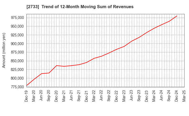 2733 ARATA CORPORATION: Trend of 12-Month Moving Sum of Revenues