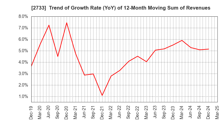 2733 ARATA CORPORATION: Trend of Growth Rate (YoY) of 12-Month Moving Sum of Revenues