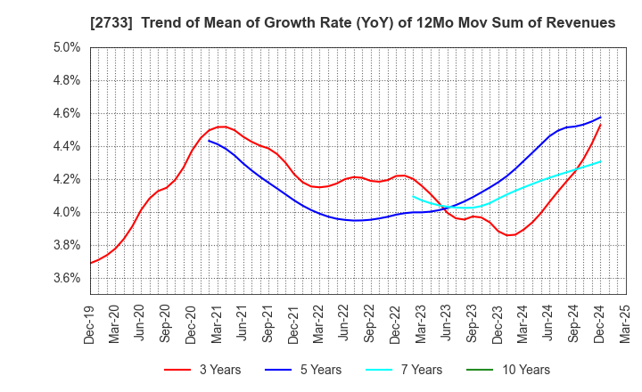 2733 ARATA CORPORATION: Trend of Mean of Growth Rate (YoY) of 12Mo Mov Sum of Revenues