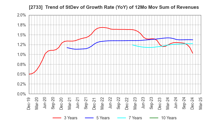 2733 ARATA CORPORATION: Trend of StDev of Growth Rate (YoY) of 12Mo Mov Sum of Revenues