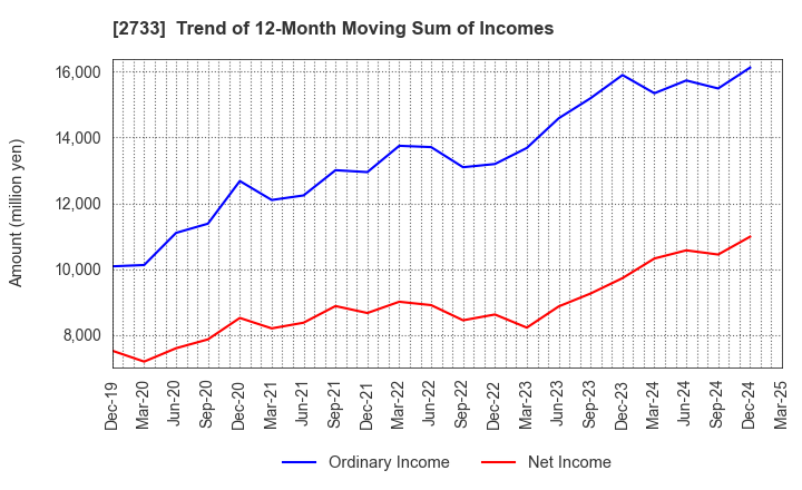 2733 ARATA CORPORATION: Trend of 12-Month Moving Sum of Incomes