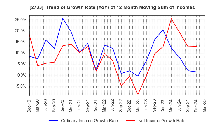 2733 ARATA CORPORATION: Trend of Growth Rate (YoY) of 12-Month Moving Sum of Incomes