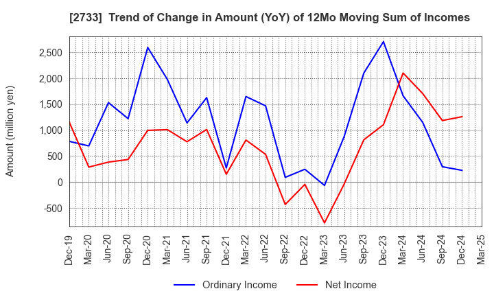 2733 ARATA CORPORATION: Trend of Change in Amount (YoY) of 12Mo Moving Sum of Incomes