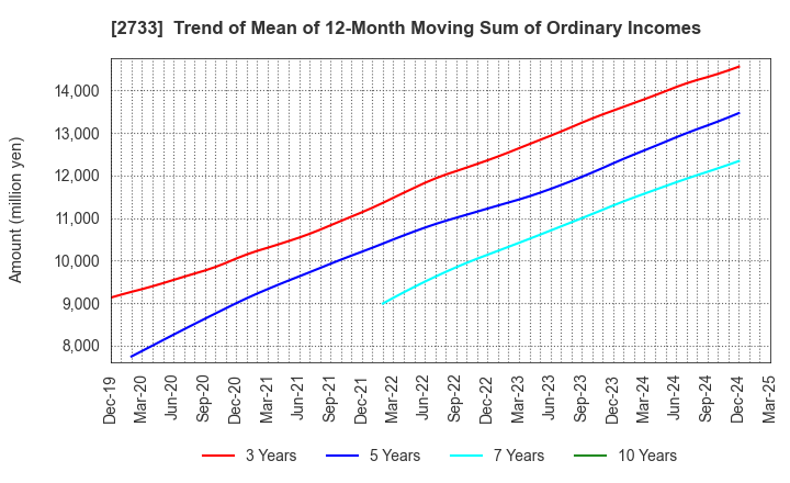 2733 ARATA CORPORATION: Trend of Mean of 12-Month Moving Sum of Ordinary Incomes