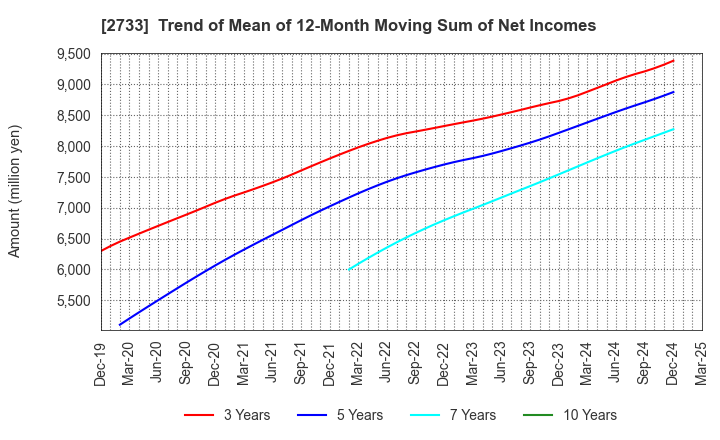 2733 ARATA CORPORATION: Trend of Mean of 12-Month Moving Sum of Net Incomes