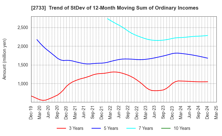 2733 ARATA CORPORATION: Trend of StDev of 12-Month Moving Sum of Ordinary Incomes
