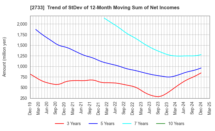 2733 ARATA CORPORATION: Trend of StDev of 12-Month Moving Sum of Net Incomes