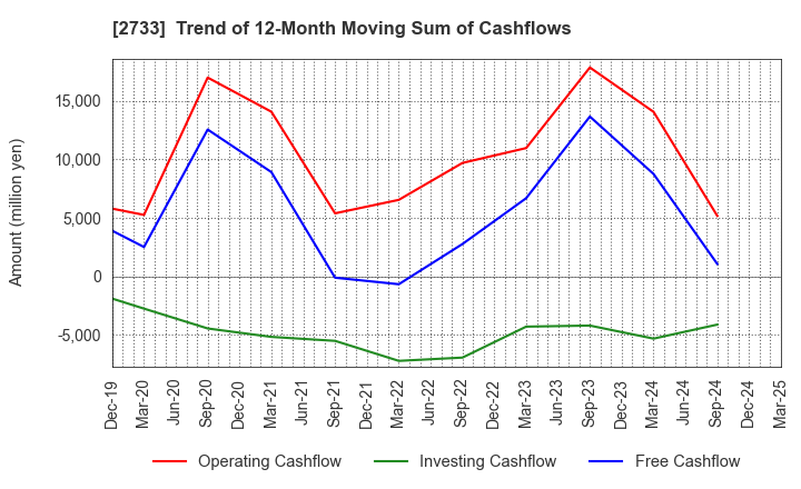 2733 ARATA CORPORATION: Trend of 12-Month Moving Sum of Cashflows