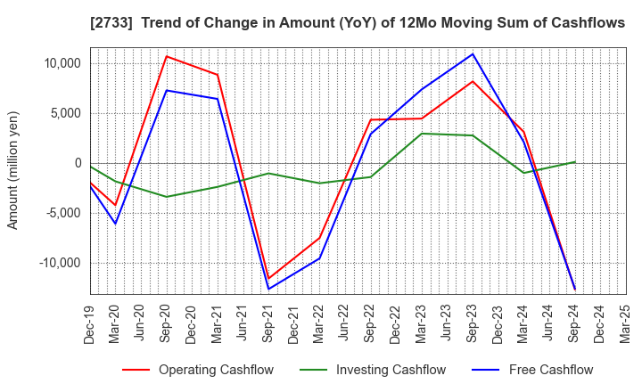 2733 ARATA CORPORATION: Trend of Change in Amount (YoY) of 12Mo Moving Sum of Cashflows