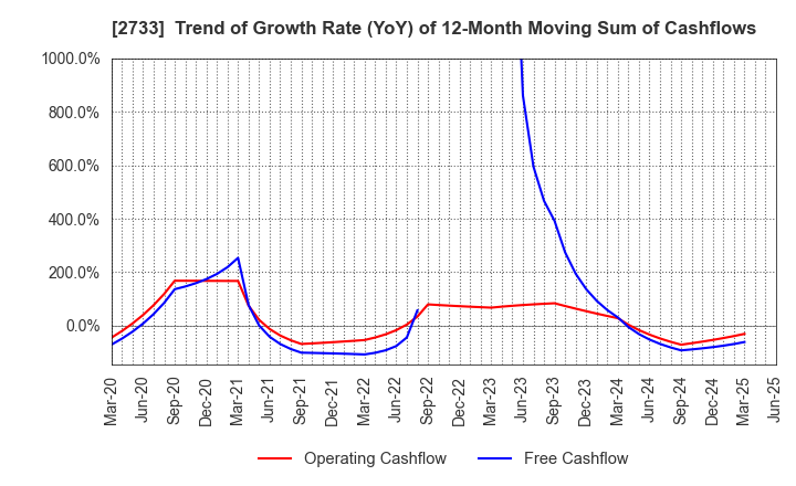 2733 ARATA CORPORATION: Trend of Growth Rate (YoY) of 12-Month Moving Sum of Cashflows