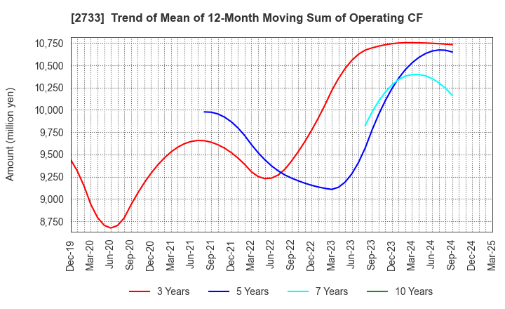 2733 ARATA CORPORATION: Trend of Mean of 12-Month Moving Sum of Operating CF