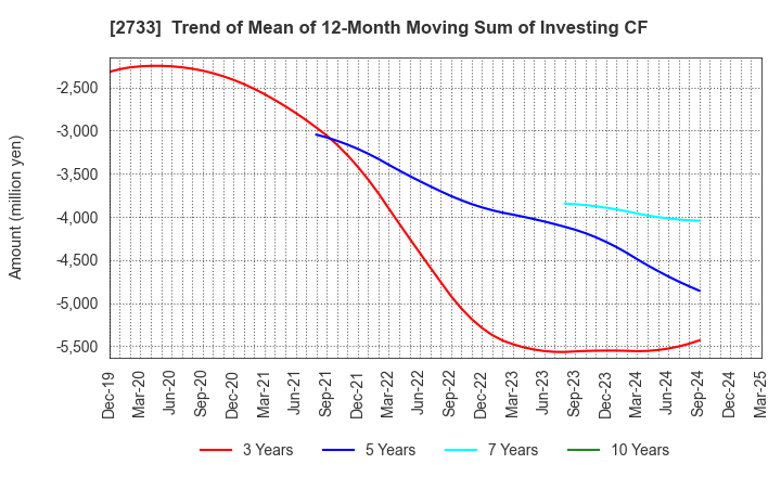 2733 ARATA CORPORATION: Trend of Mean of 12-Month Moving Sum of Investing CF